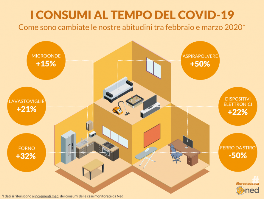 Gli effetti del COVID-19: come cambiano le abitudini e i consumi di energia elettrica?